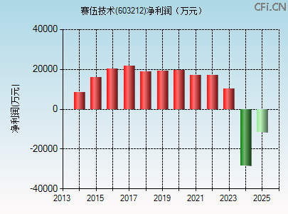 603212财务指标图 603212财务指标图