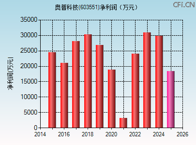 603551财务指标图 603551财务指标图