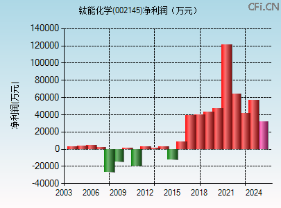 002145财务指标图 002145财务指标图