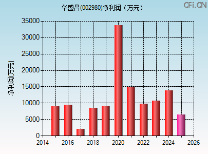 002980财务指标图 002980财务指标图