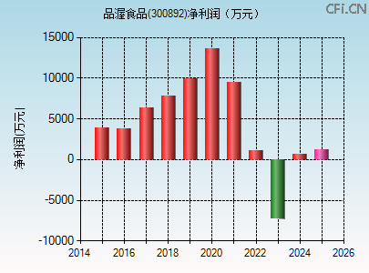300892财务指标图 300892财务指标图