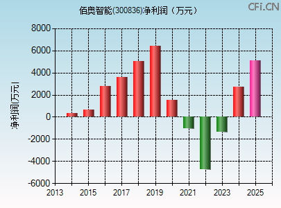 300836财务指标图 300836财务指标图