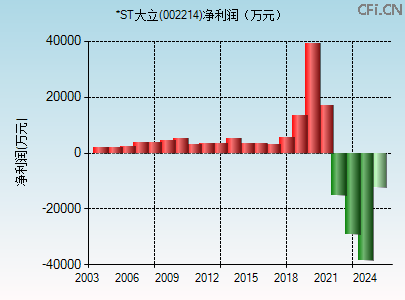 002214财务指标图 002214财务指标图