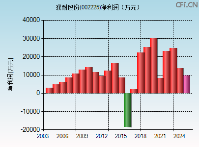 002225财务指标图 002225财务指标图