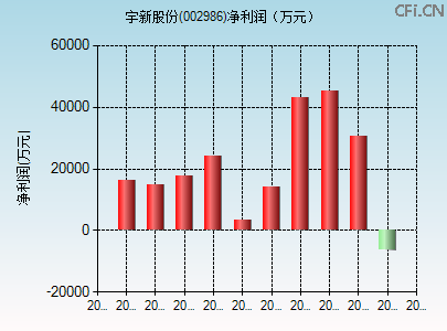 002986财务指标图 002986财务指标图