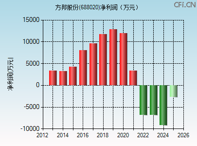 688020财务指标图 688020财务指标图