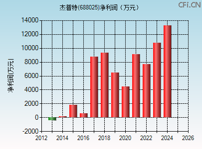688025财务指标图 688025财务指标图