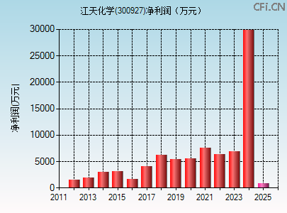 300927财务指标图 300927财务指标图