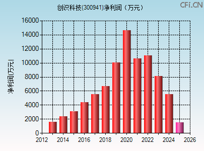 300941财务指标图 300941财务指标图