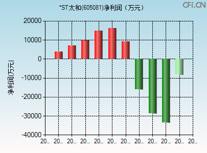 605081财务指标图 605081财务指标图