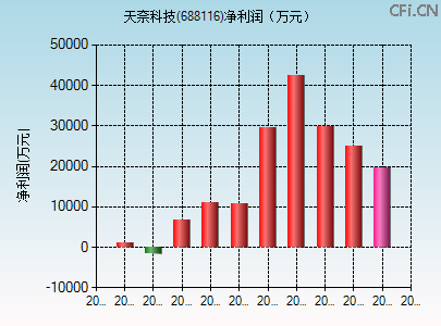 688116财务指标图 688116财务指标图