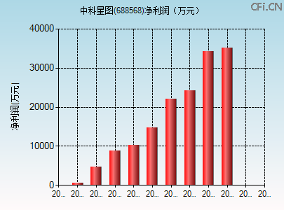 688568财务指标图 688568财务指标图
