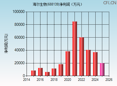 688139财务指标图 688139财务指标图