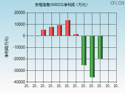 688023财务指标图 688023财务指标图