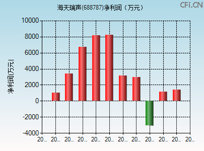 688787财务指标图 688787财务指标图