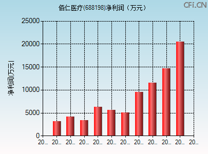 688198财务指标图 688198财务指标图