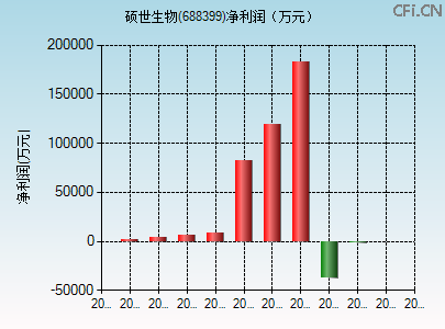 688399财务指标图 688399财务指标图