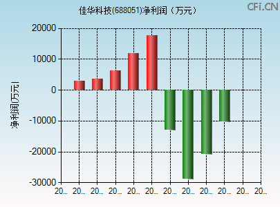 688051财务指标图 688051财务指标图