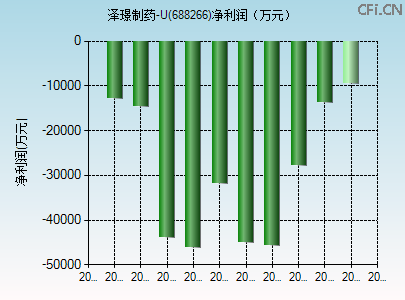 688266财务指标图 688266财务指标图
