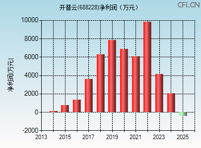 688228财务指标图 688228财务指标图