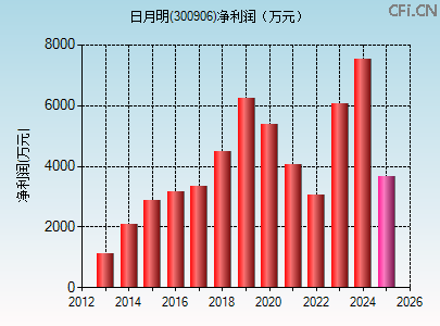 300906财务指标图 300906财务指标图