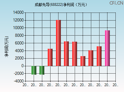 688222财务指标图 688222财务指标图