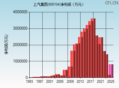 600104财务指标图 600104财务指标图