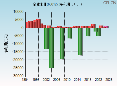 600127财务指标图 600127财务指标图