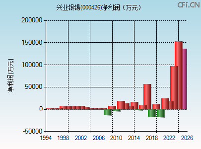 000426财务指标图 000426财务指标图