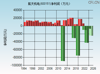600151财务指标图 600151财务指标图