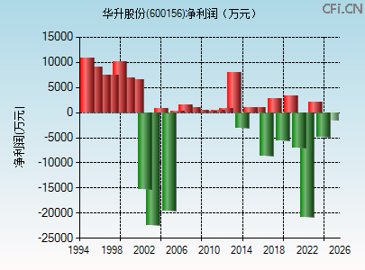 600156财务指标图 600156财务指标图