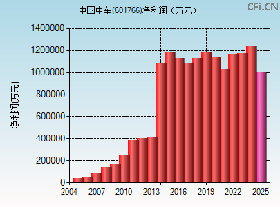 601766财务指标图 601766财务指标图
