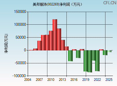 002269财务指标图 002269财务指标图