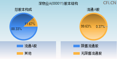 000011股本结构图