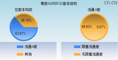 000012股本结构图