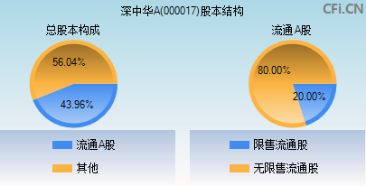 000017股本结构图