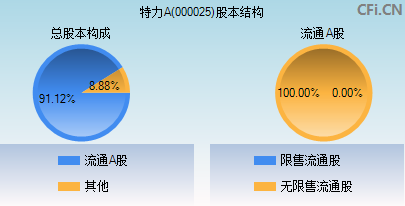 000025股本结构图