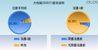 000031股本结构图