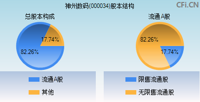 000034股本结构图