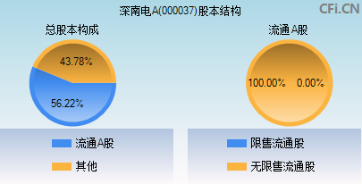 000037股本结构图