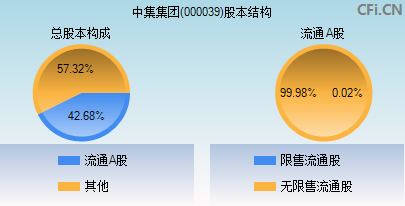 000039股本结构图