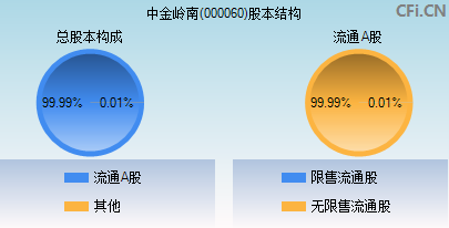 000060股本结构图