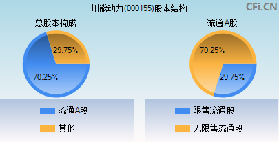 000155股本结构图