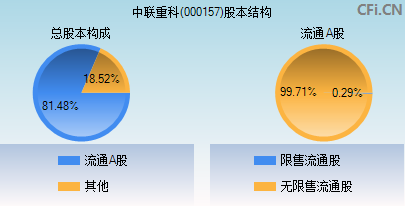 000157股本结构图