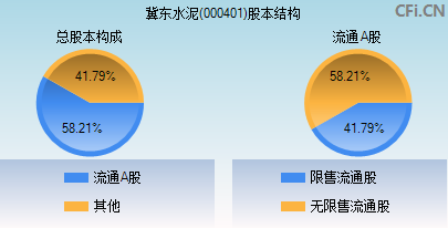 000401股本结构图