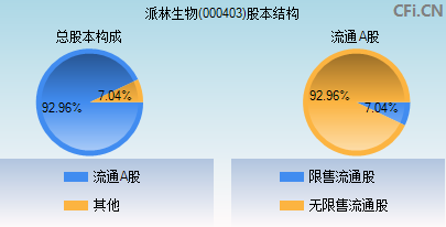 000403股本结构图