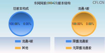 000423股本结构图