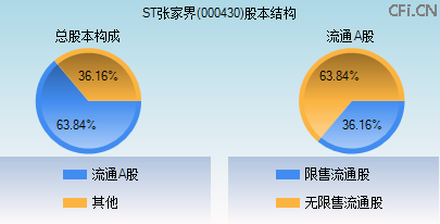 000430股本结构图