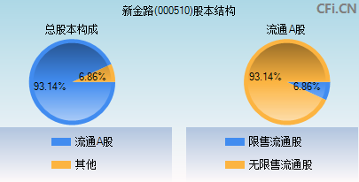 000510股本结构图