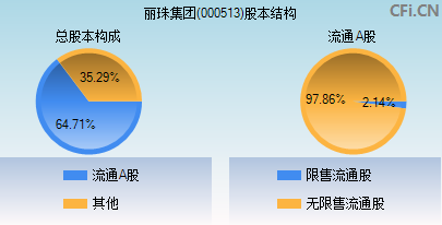 000513股本结构图